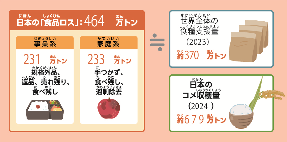 食べ物を捨てている社会2