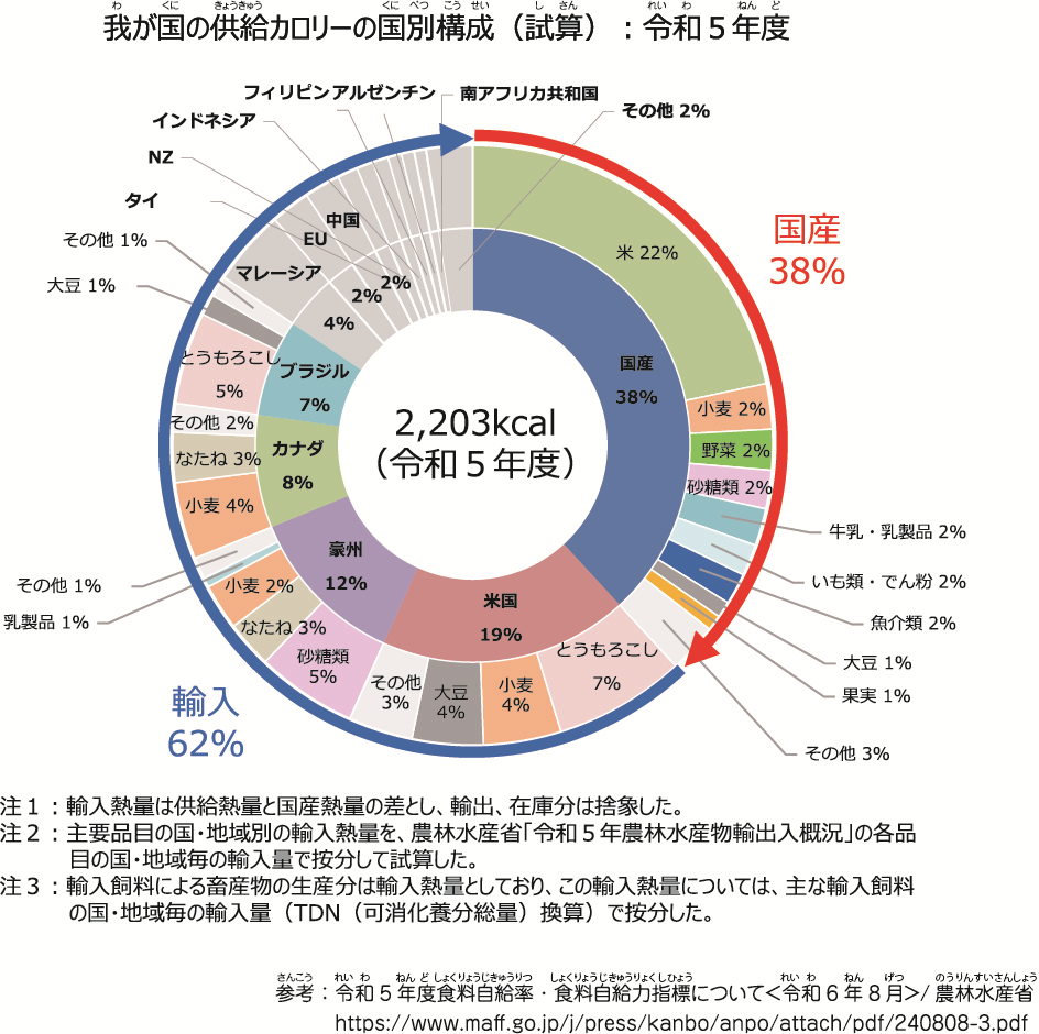 多くの食料を海外に頼りながら大量廃棄をしている日本2